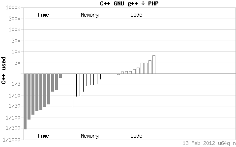 php和c++效率相比示意图