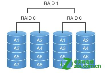 教你装磁盘阵列教程：组建RAID需要几块硬盘