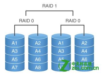 教你装磁盘阵列教程：组建RAID需要几块硬盘.