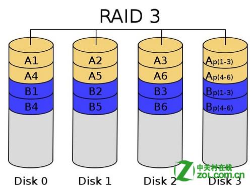教你装磁盘阵列教程：组建RAID需要几块硬盘